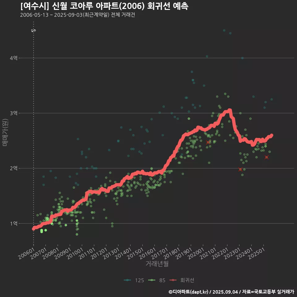 [여수시] 신월 코아루 아파트(2006) 회귀선 예측