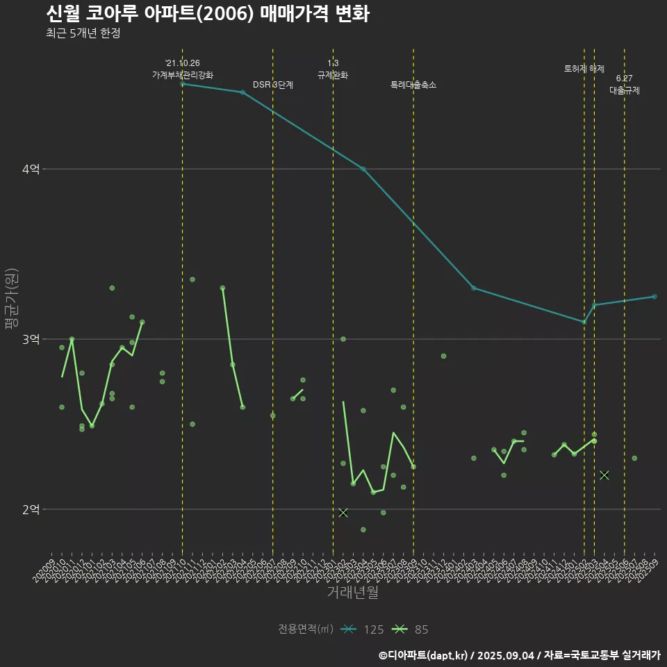신월 코아루 아파트(2006) 매매가격 변화