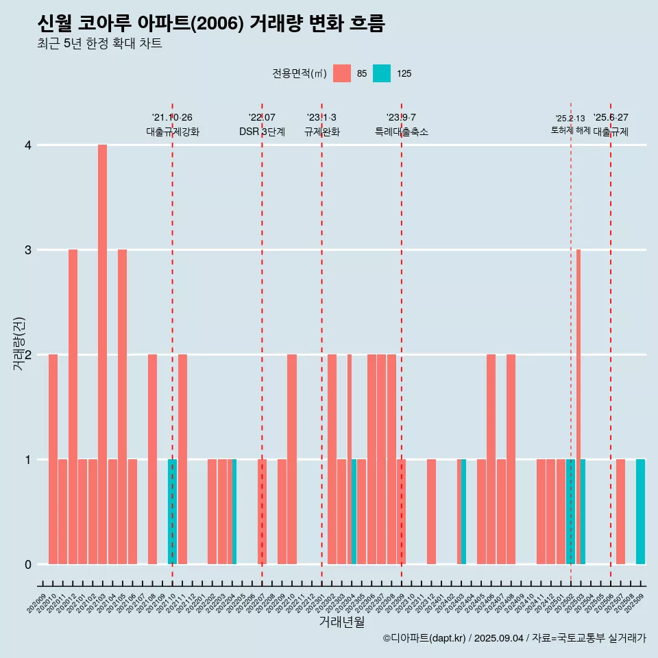 신월 코아루 아파트(2006) 거래량 변화 흐름
