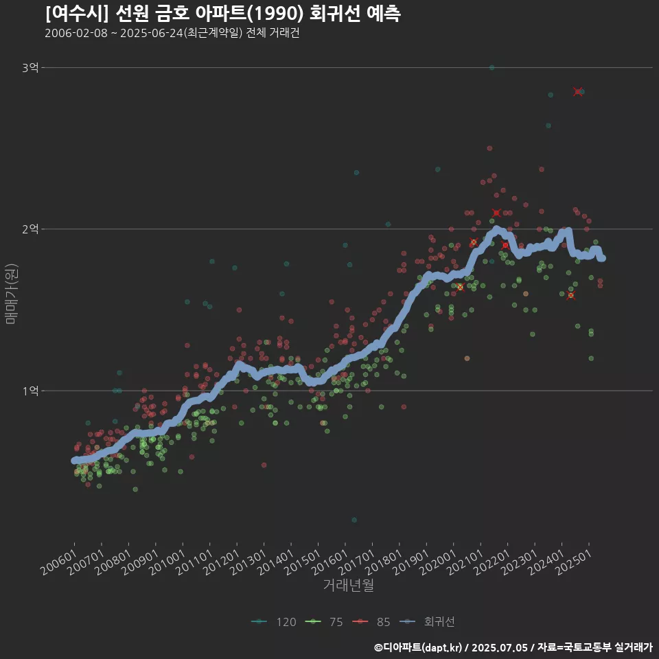 [여수시] 선원 금호 아파트(1990) 회귀선 예측