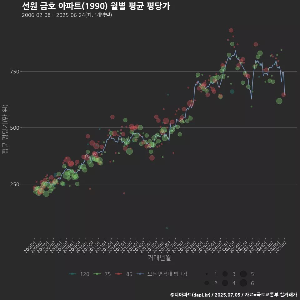선원 금호 아파트(1990) 월별 평균 평당가