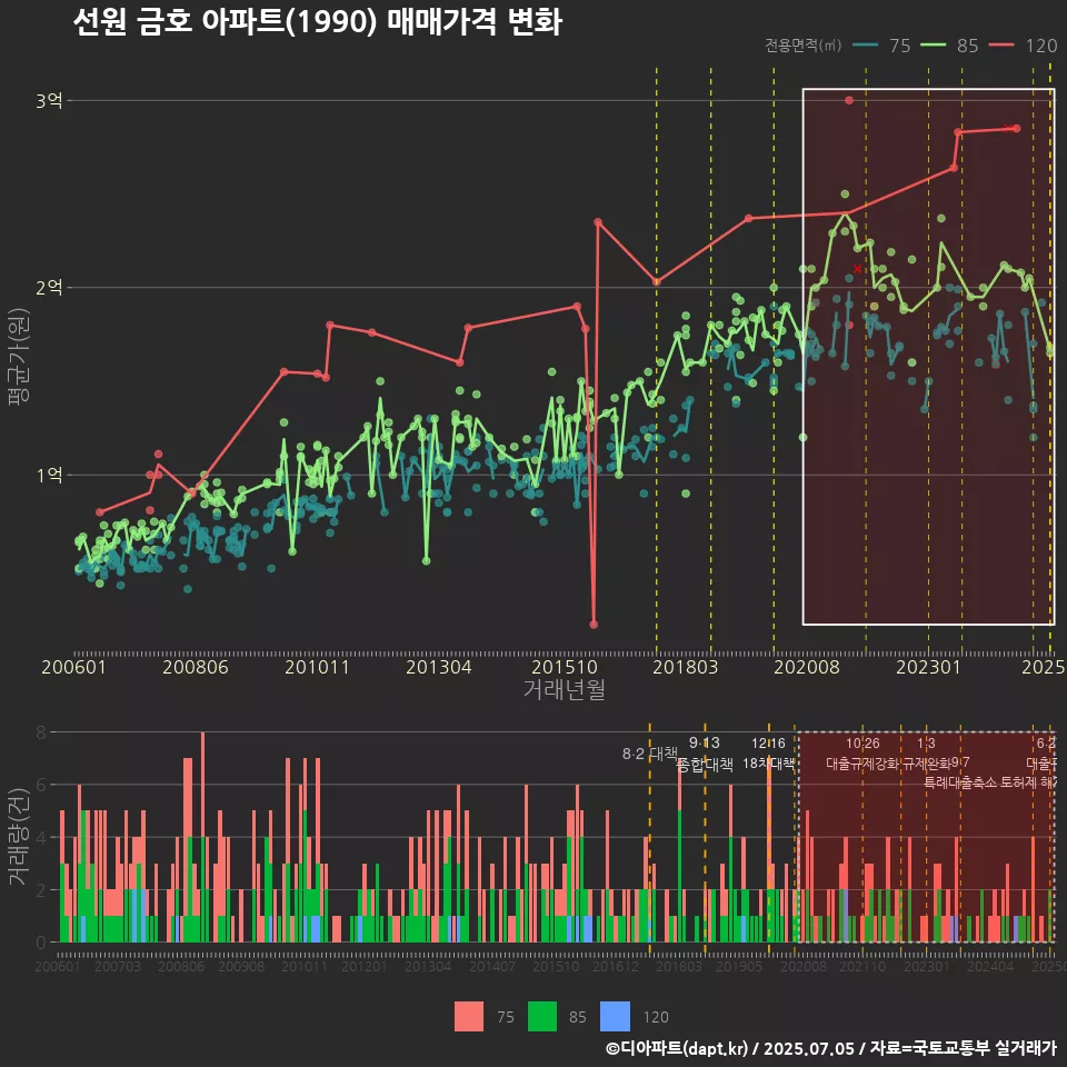 선원 금호 아파트(1990) 매매가격 변화