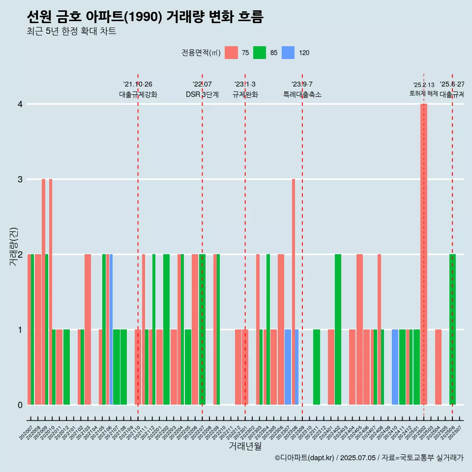 선원 금호 아파트(1990) 거래량 변화 흐름