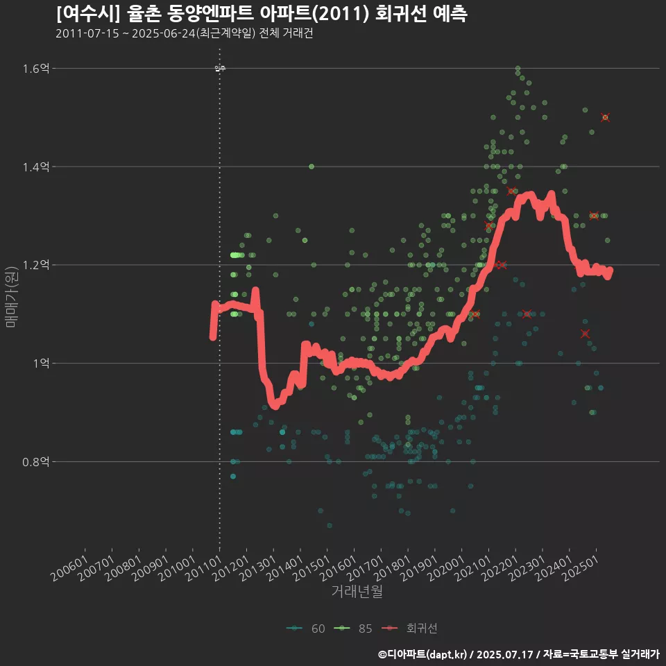 [여수시] 율촌 동양엔파트 아파트(2011) 회귀선 예측