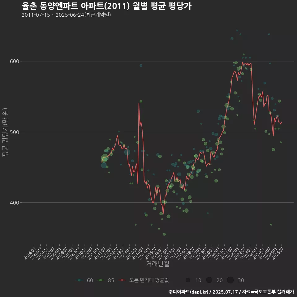 율촌 동양엔파트 아파트(2011) 월별 평균 평당가