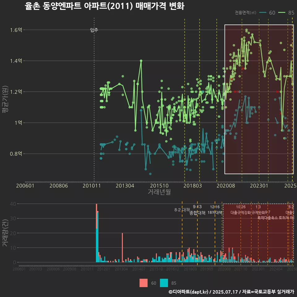 율촌 동양엔파트 아파트(2011) 매매가격 변화