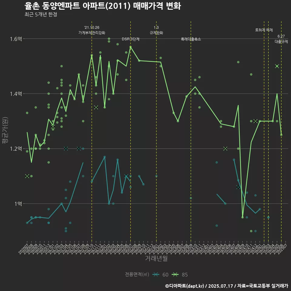 율촌 동양엔파트 아파트(2011) 매매가격 변화