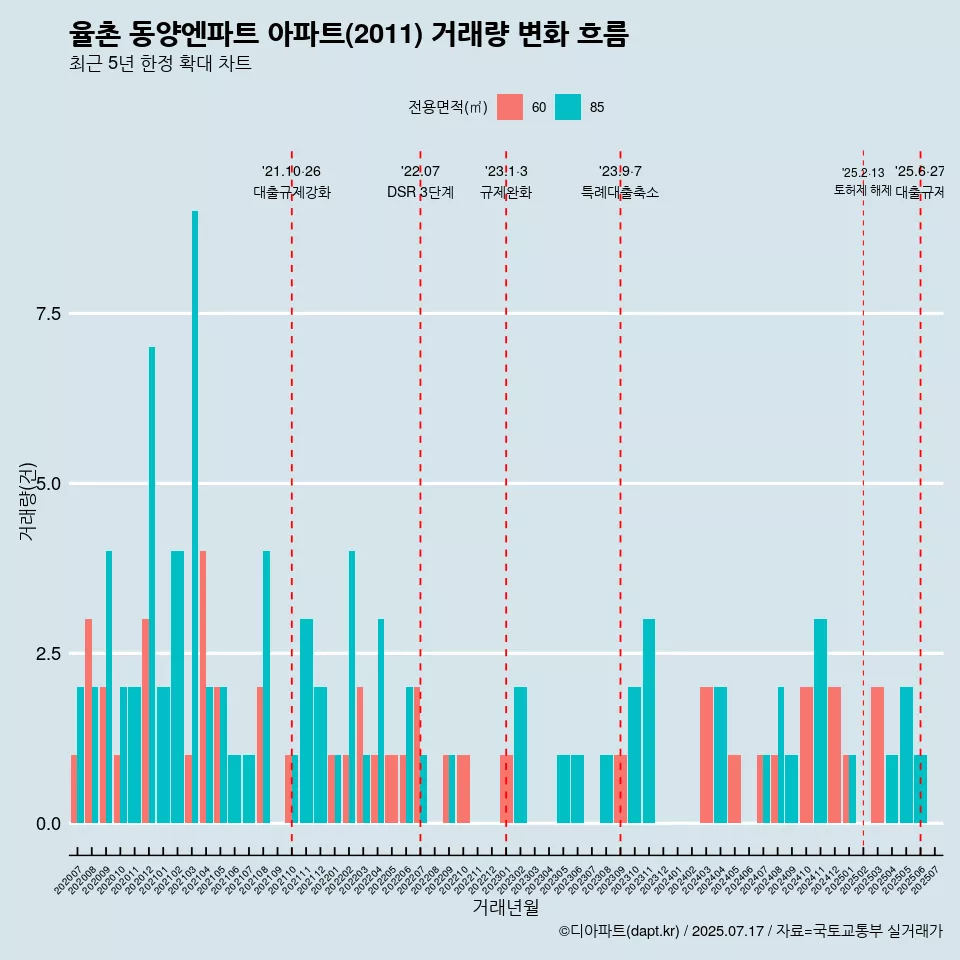 율촌 동양엔파트 아파트(2011) 거래량 변화 흐름