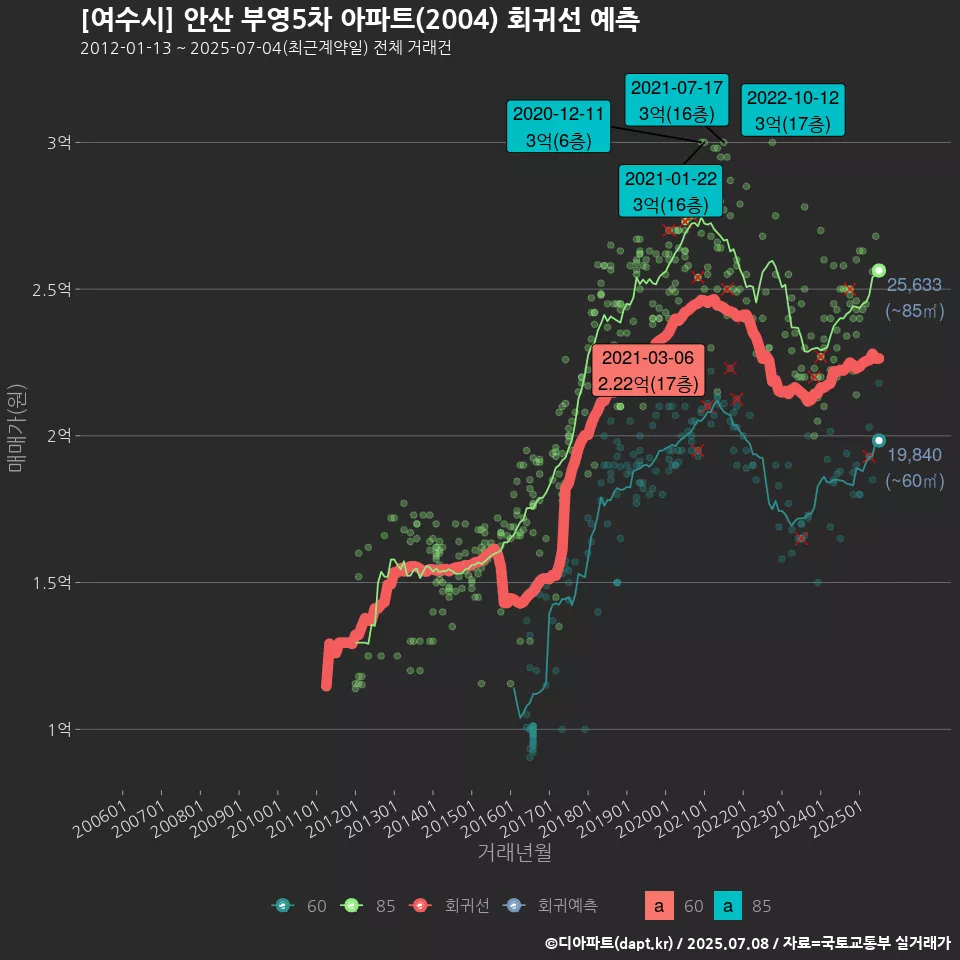 [여수시] 안산 부영5차 아파트(2004) 회귀선 예측