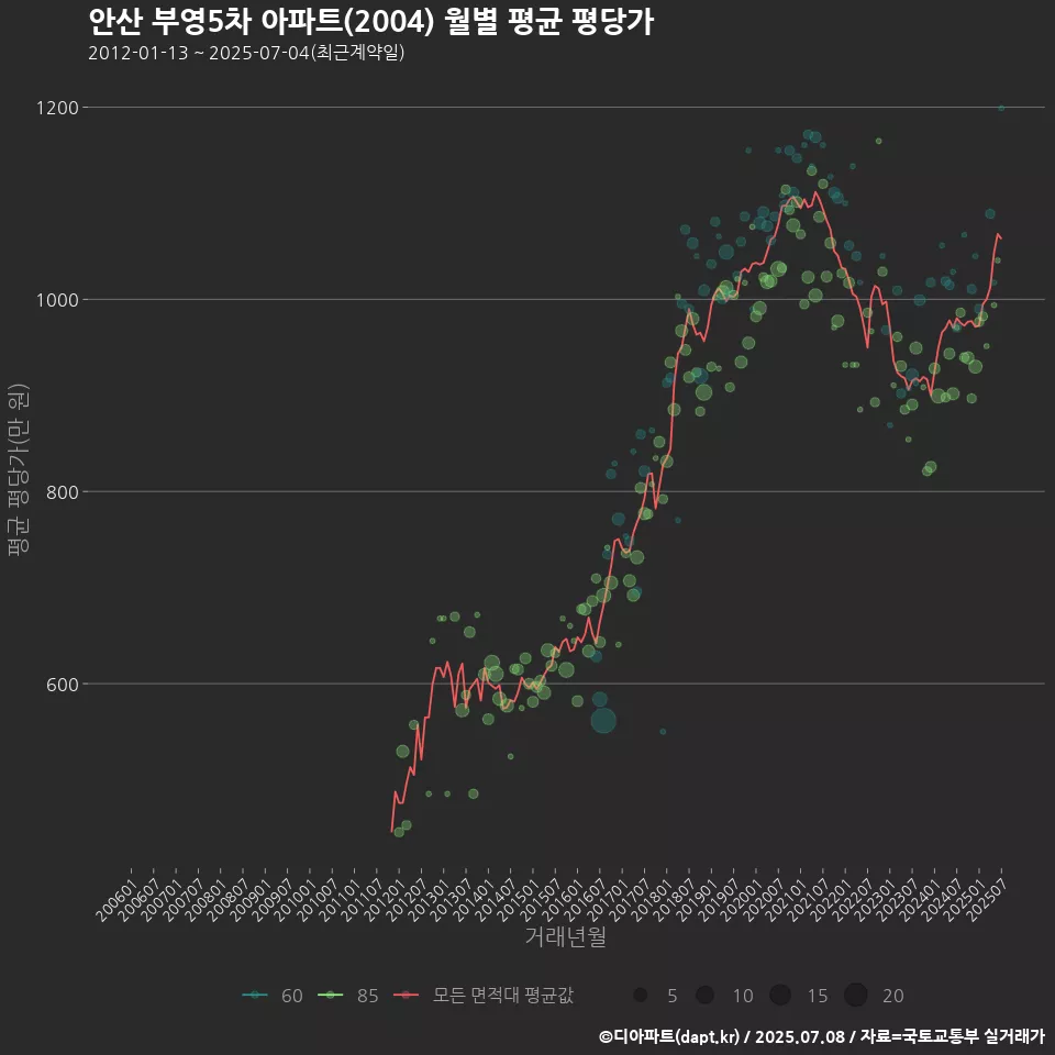 안산 부영5차 아파트(2004) 월별 평균 평당가