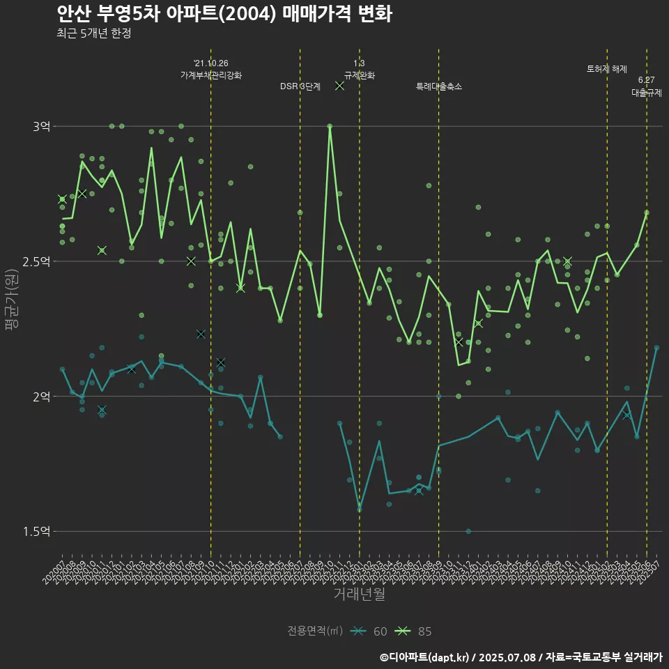 안산 부영5차 아파트(2004) 매매가격 변화