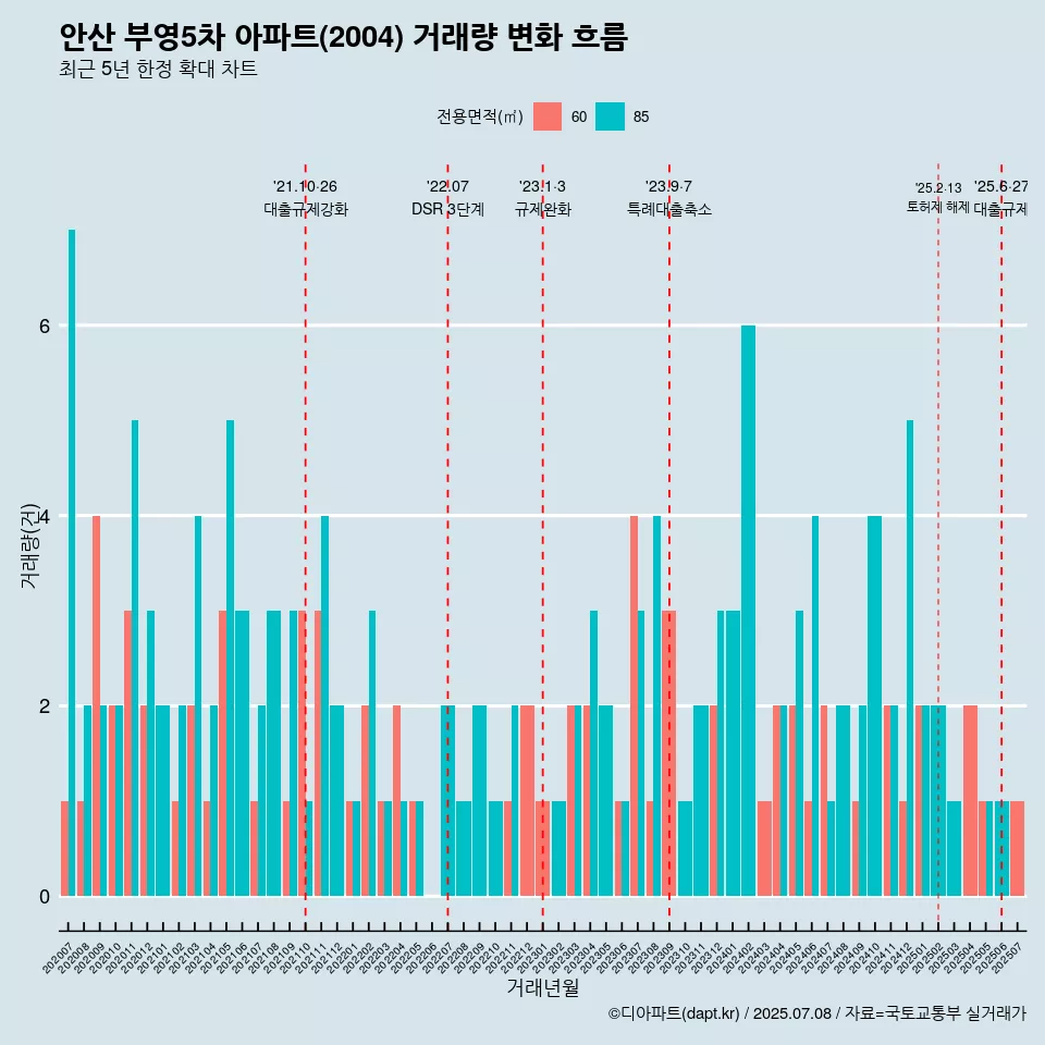 안산 부영5차 아파트(2004) 거래량 변화 흐름
