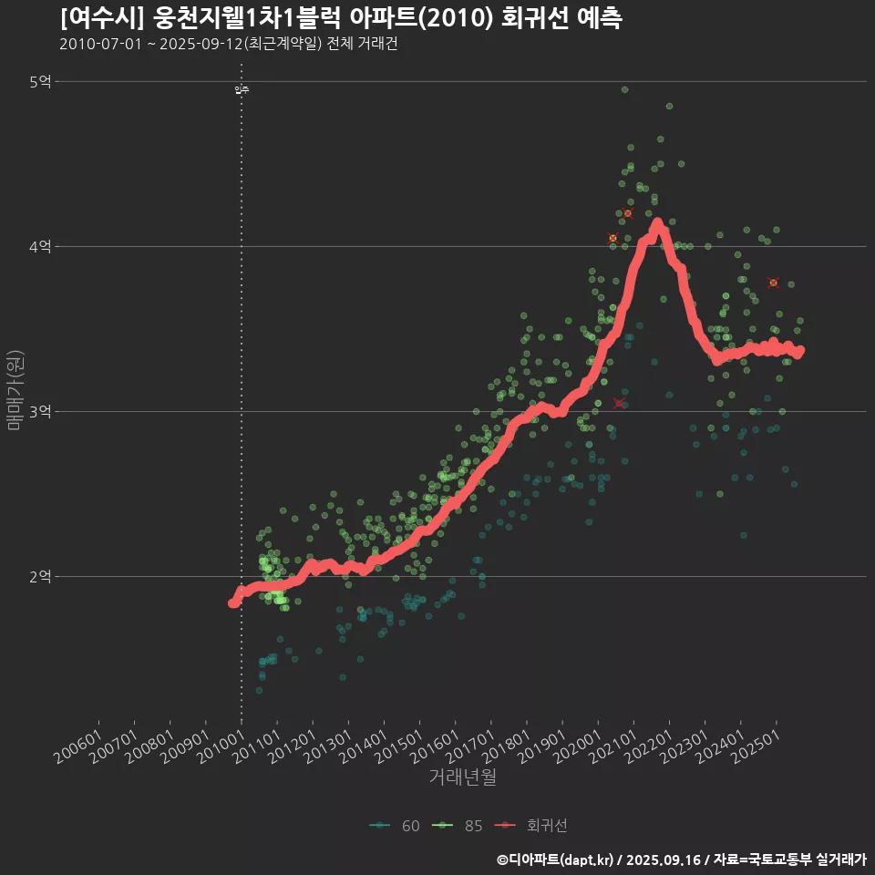 [여수시] 웅천지웰1차1블럭 아파트(2010) 회귀선 예측