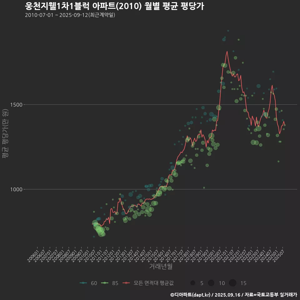 웅천지웰1차1블럭 아파트(2010) 월별 평균 평당가