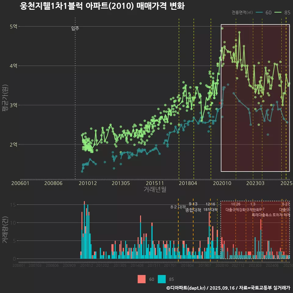 웅천지웰1차1블럭 아파트(2010) 매매가격 변화