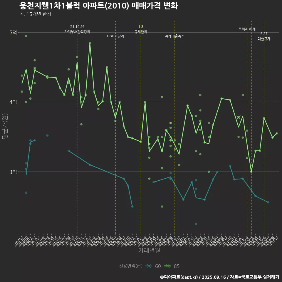 웅천지웰1차1블럭 아파트(2010) 매매가격 변화