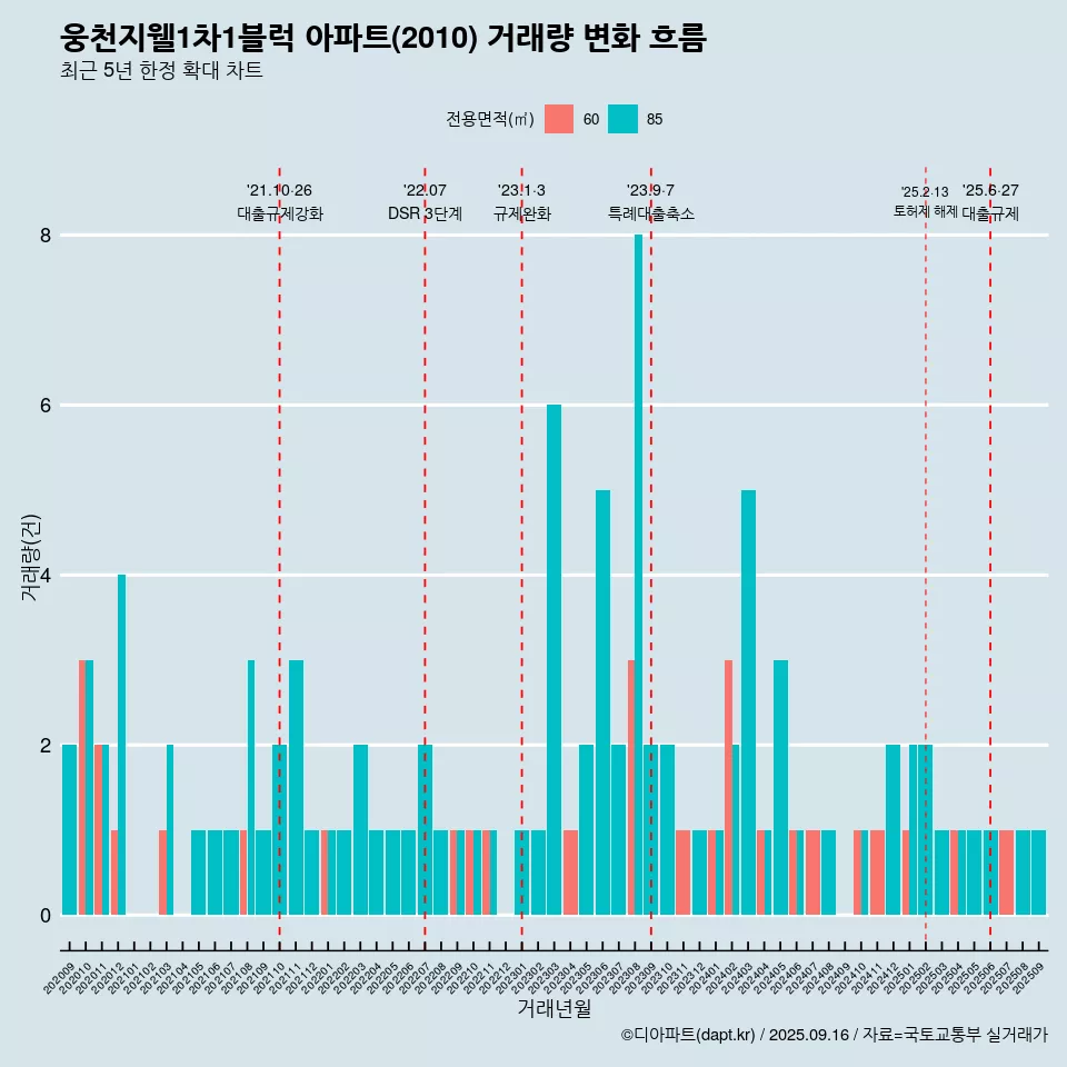 웅천지웰1차1블럭 아파트(2010) 거래량 변화 흐름