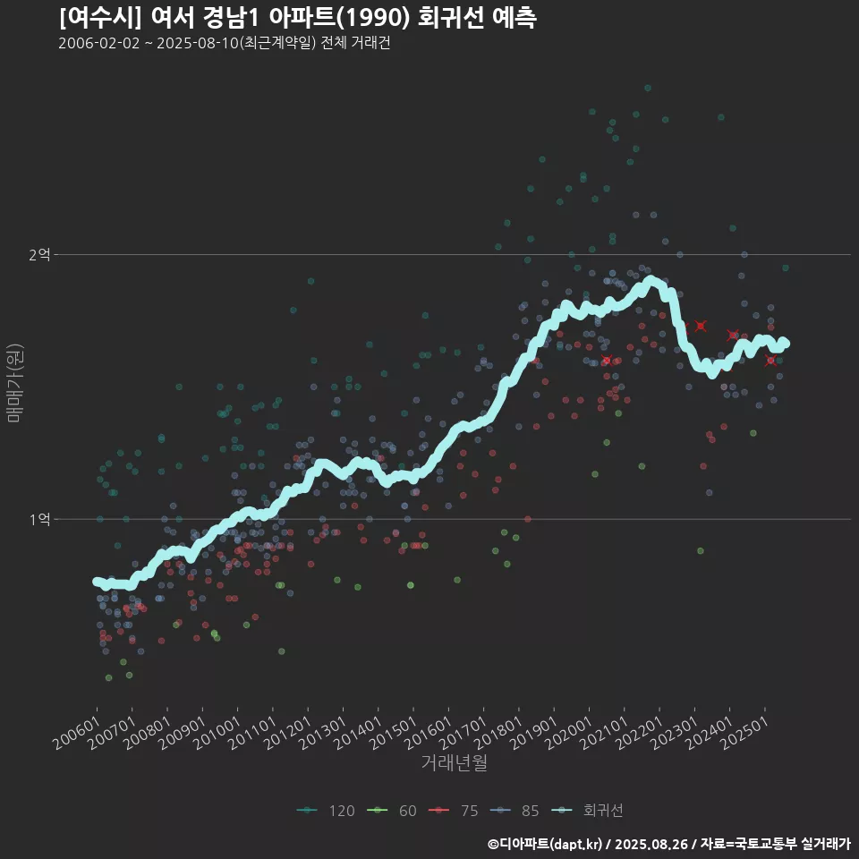[여수시] 여서 경남1 아파트(1990) 회귀선 예측