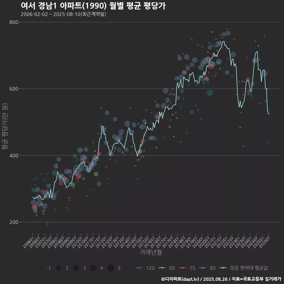 여서 경남1 아파트(1990) 월별 평균 평당가