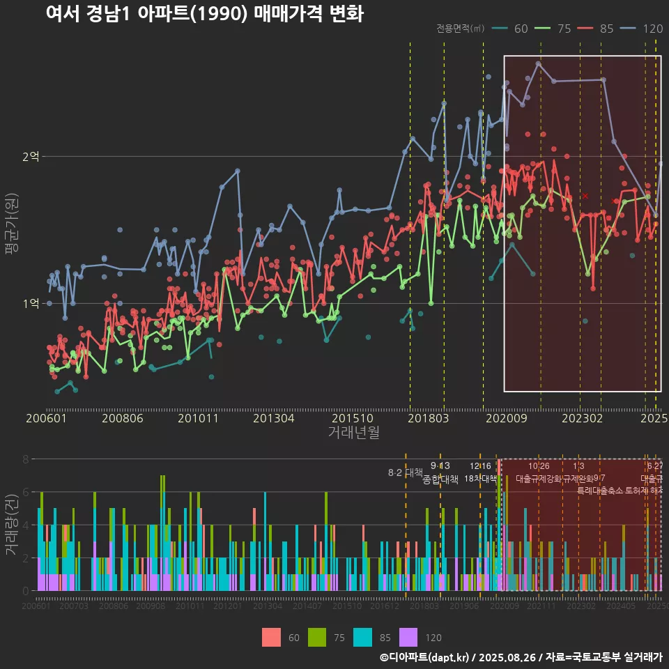 여서 경남1 아파트(1990) 매매가격 변화