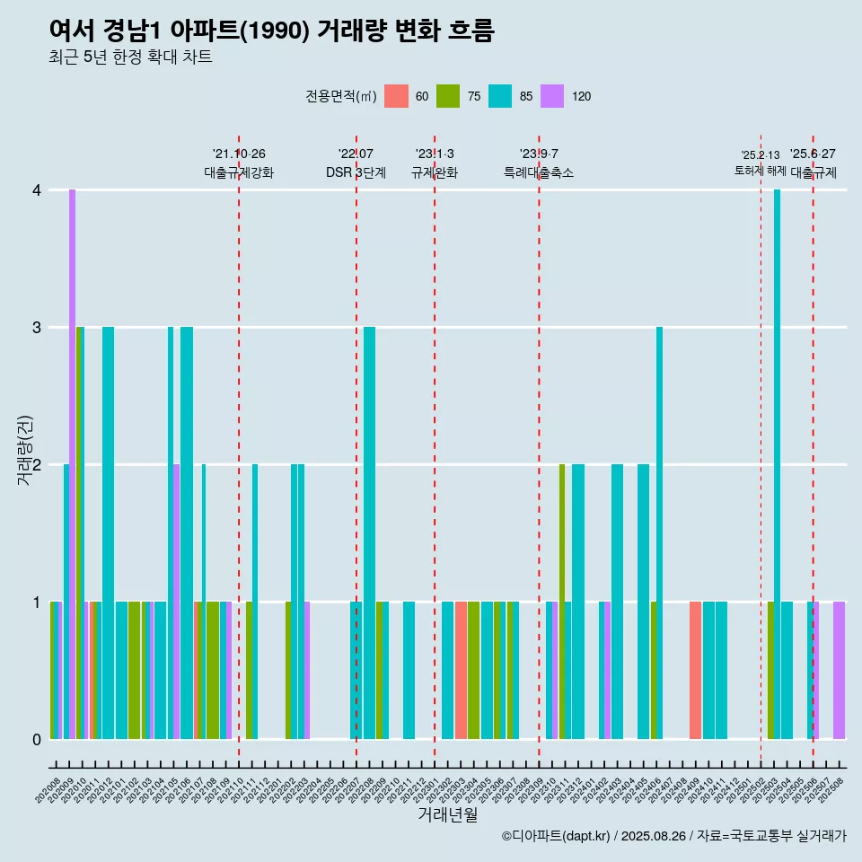 여서 경남1 아파트(1990) 거래량 변화 흐름