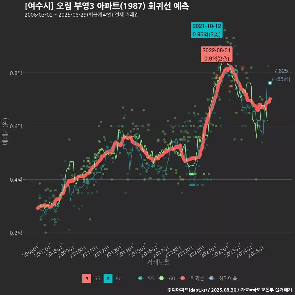 [여수시] 오림 부영3 아파트(1987) 회귀선 예측