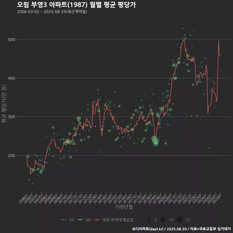 오림 부영3 아파트(1987) 월별 평균 평당가