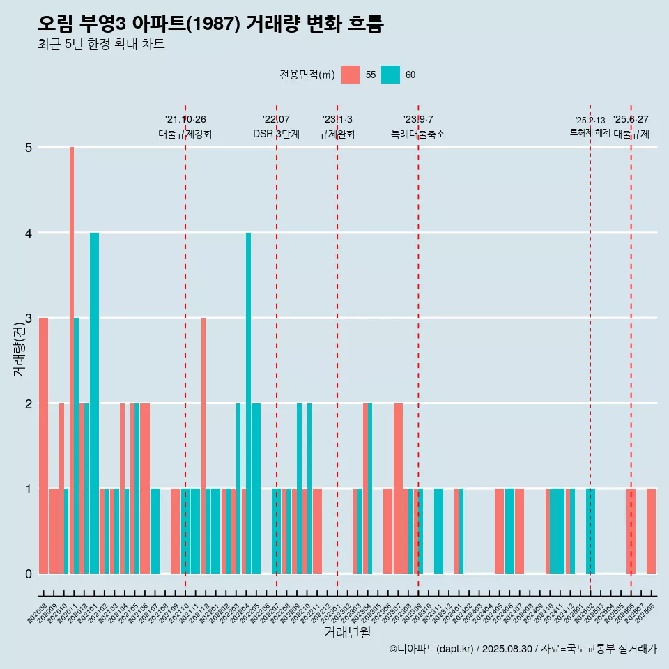 오림 부영3 아파트(1987) 거래량 변화 흐름