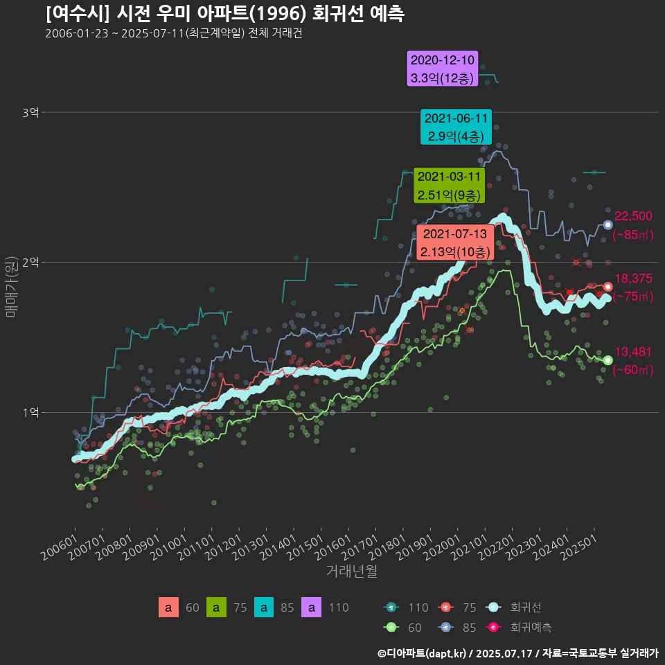 [여수시] 시전 우미 아파트(1996) 회귀선 예측