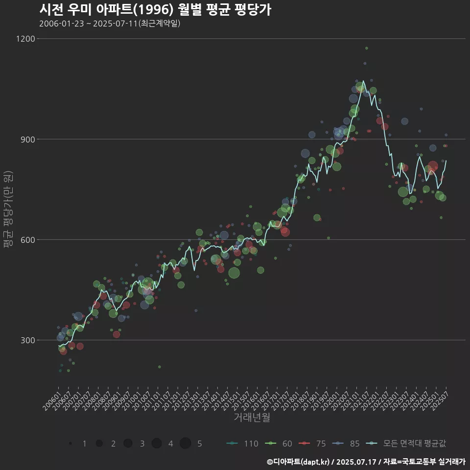 시전 우미 아파트(1996) 월별 평균 평당가