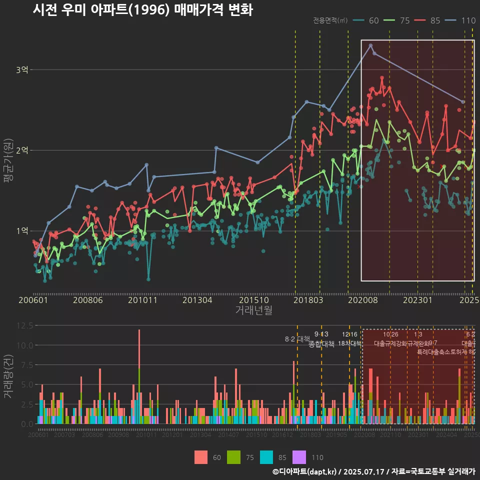 시전 우미 아파트(1996) 매매가격 변화
