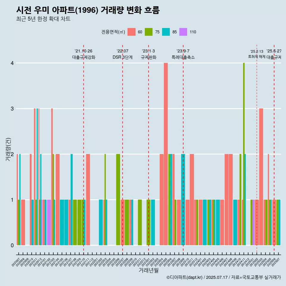 시전 우미 아파트(1996) 거래량 변화 흐름