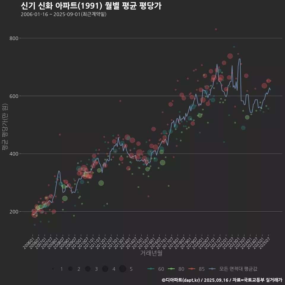 신기 신화 아파트(1991) 월별 평균 평당가