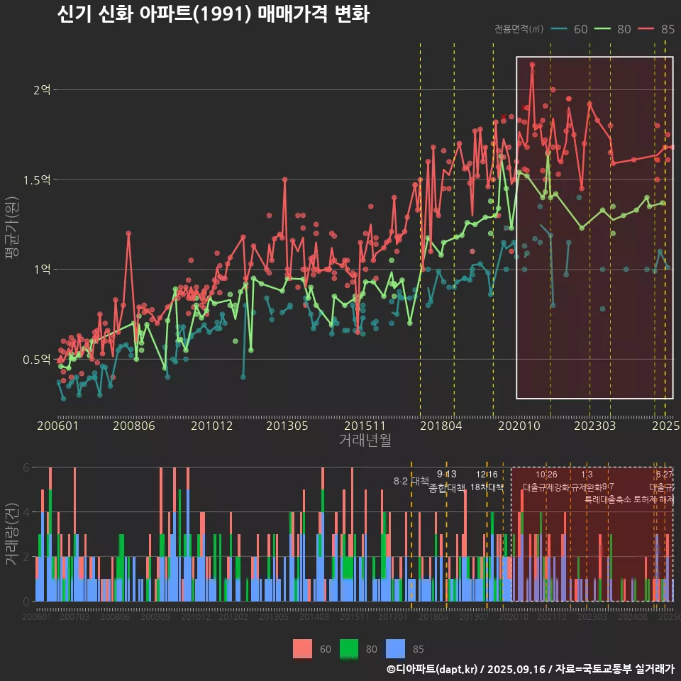 신기 신화 아파트(1991) 매매가격 변화
