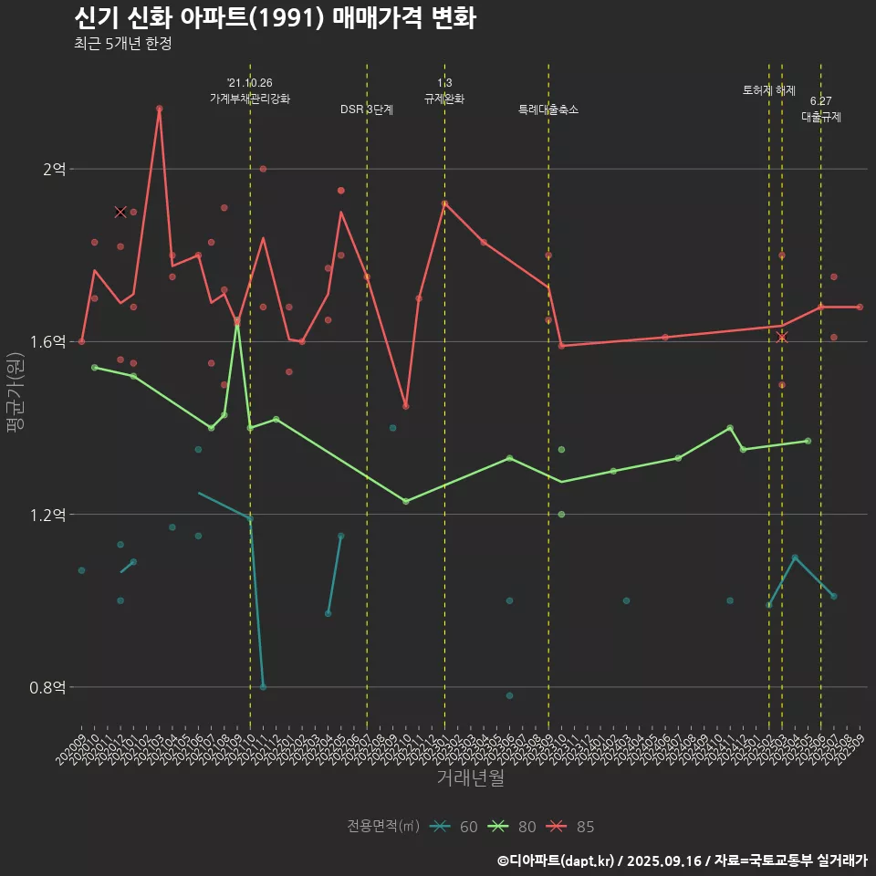 신기 신화 아파트(1991) 매매가격 변화