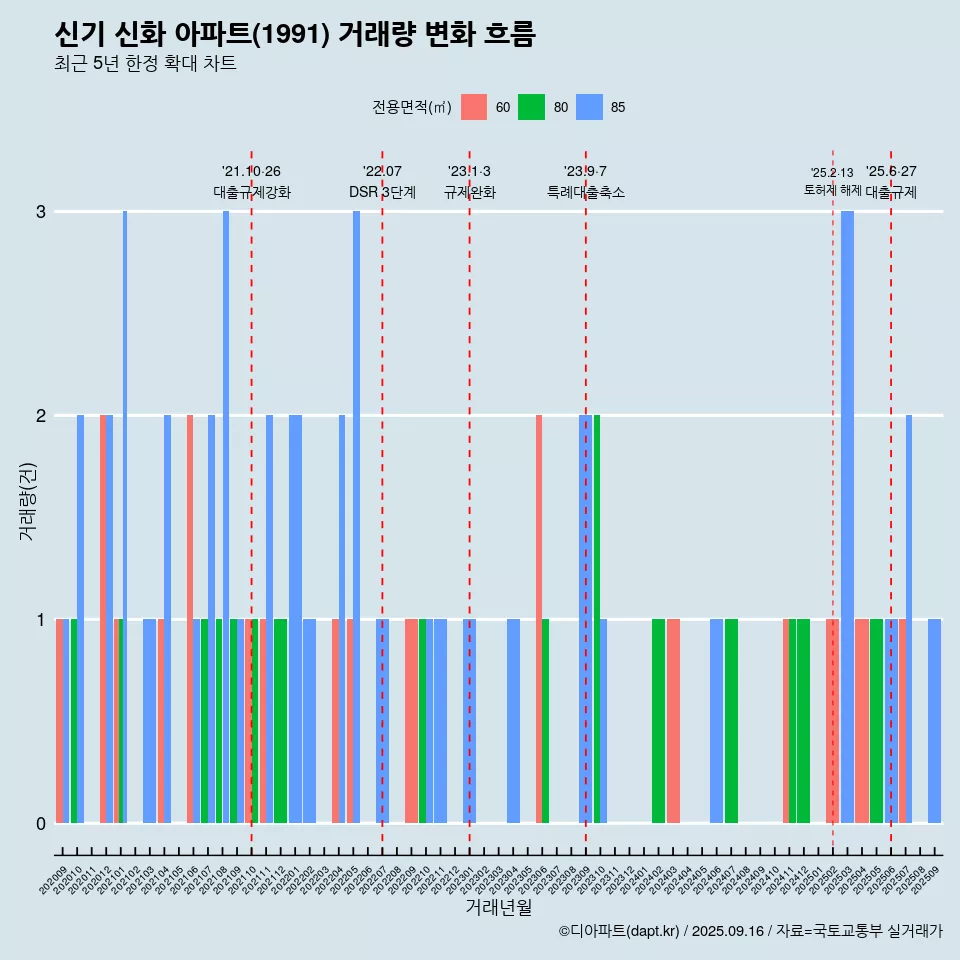 신기 신화 아파트(1991) 거래량 변화 흐름