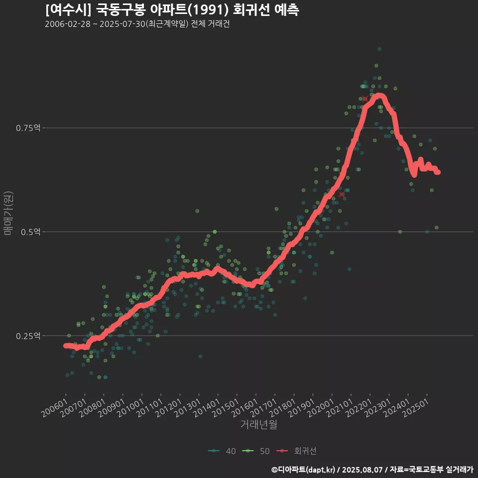 [여수시] 국동구봉 아파트(1991) 회귀선 예측