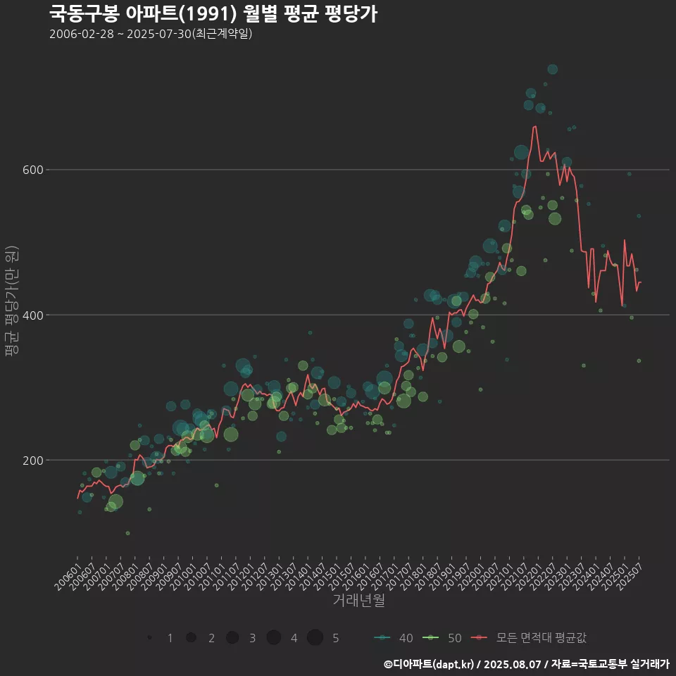 국동구봉 아파트(1991) 월별 평균 평당가