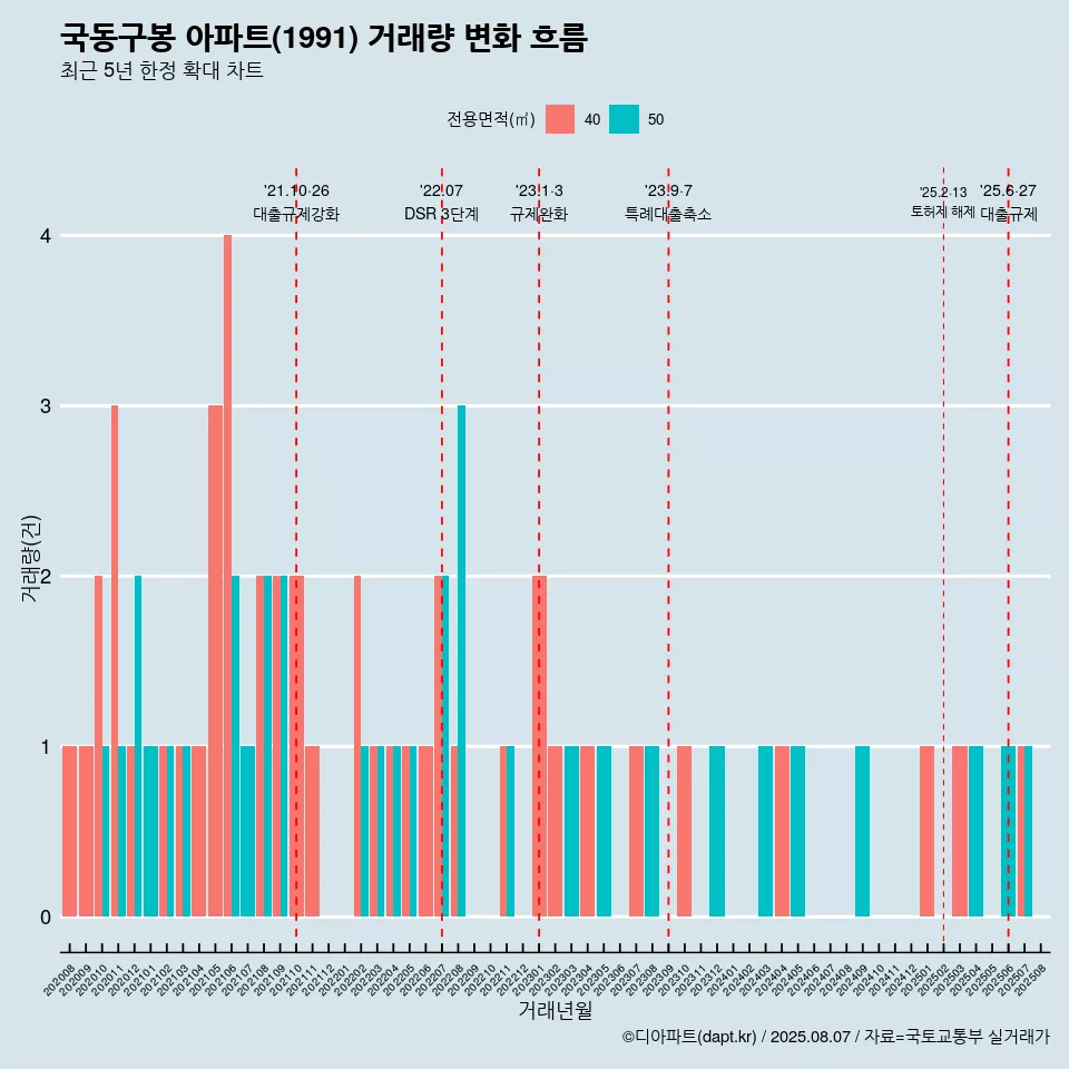 국동구봉 아파트(1991) 거래량 변화 흐름