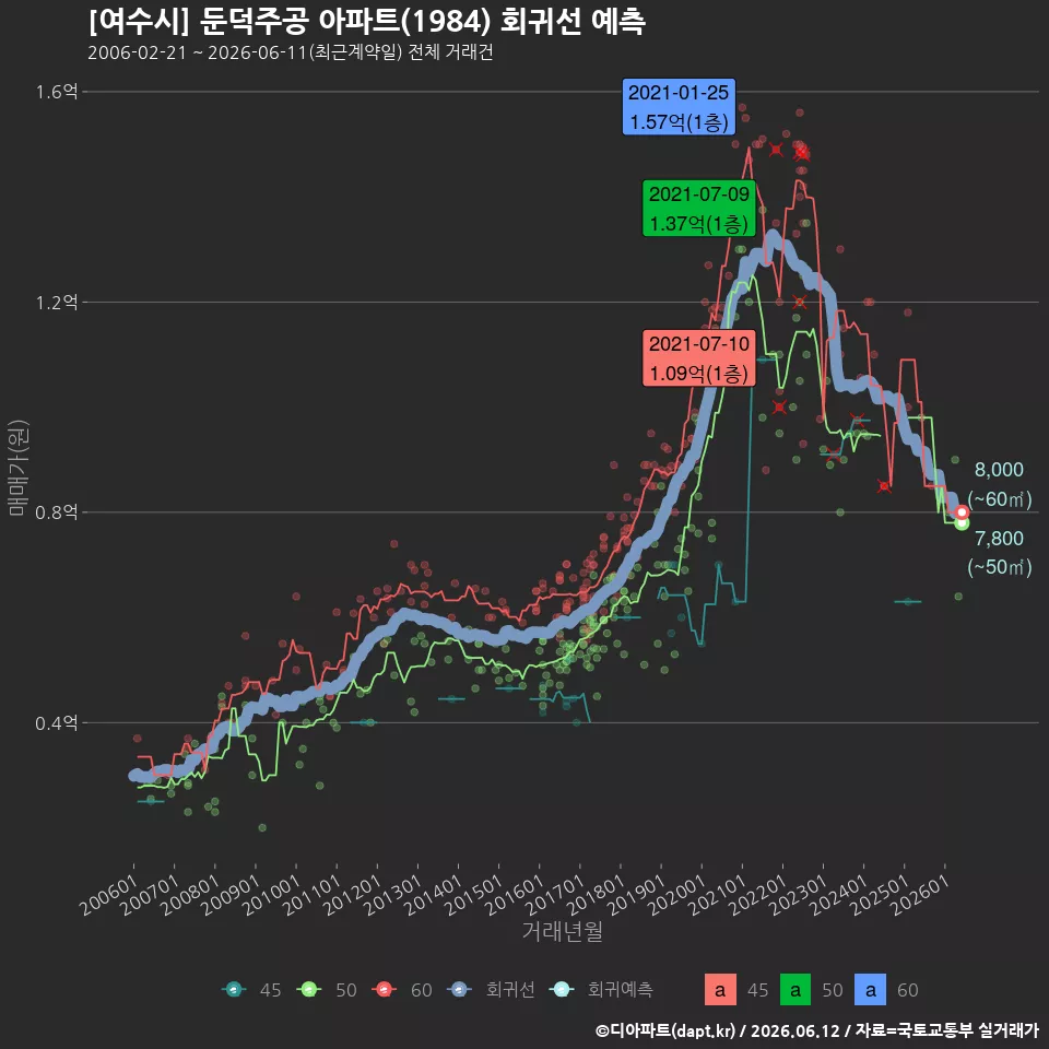 [여수시] 둔덕주공 아파트(1984) 회귀선 예측
