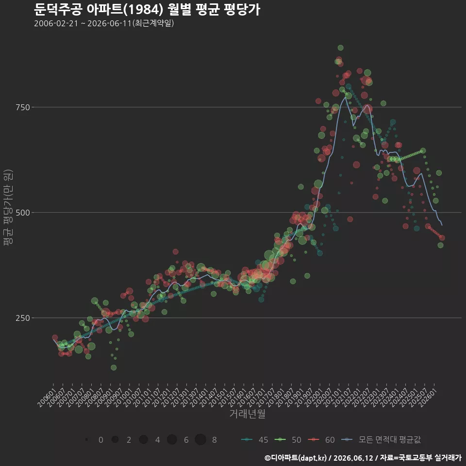 둔덕주공 아파트(1984) 월별 평균 평당가