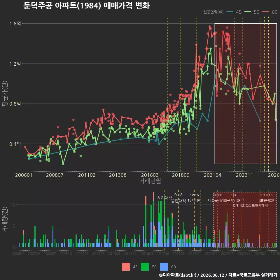 둔덕주공 아파트(1984) 매매가격 변화