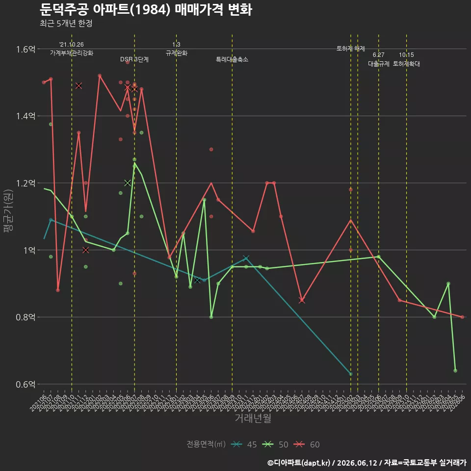 둔덕주공 아파트(1984) 매매가격 변화