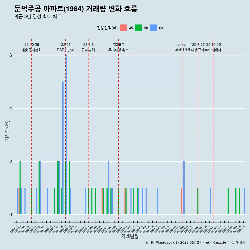 둔덕주공 아파트(1984) 거래량 변화 흐름