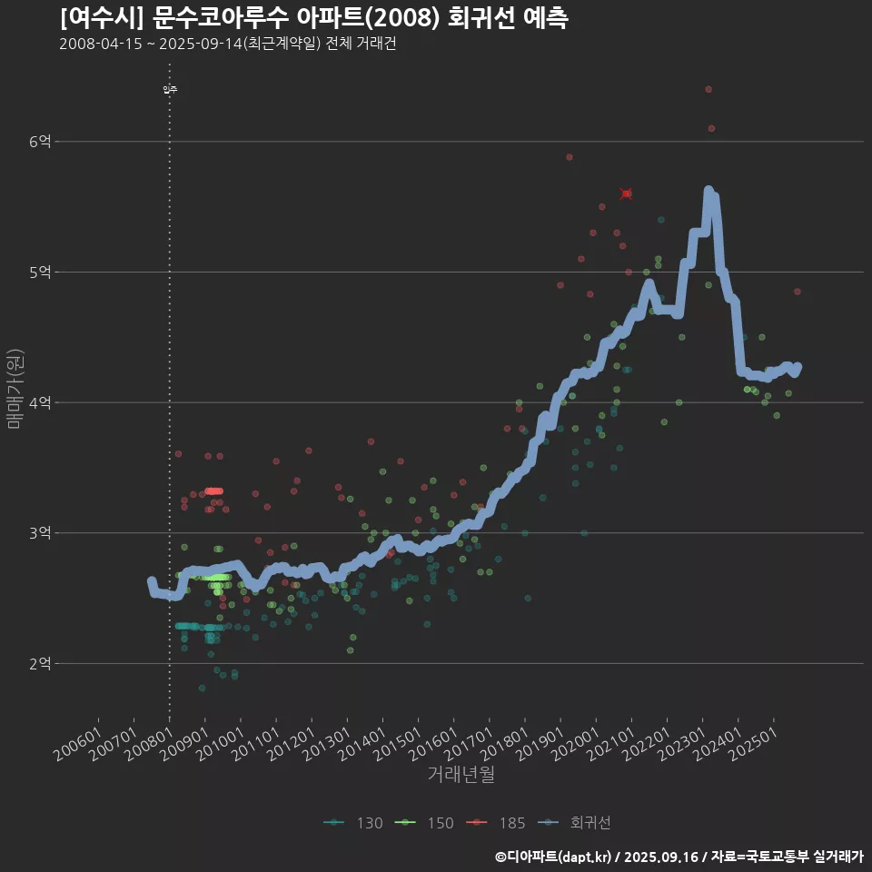 [여수시] 문수코아루수 아파트(2008) 회귀선 예측