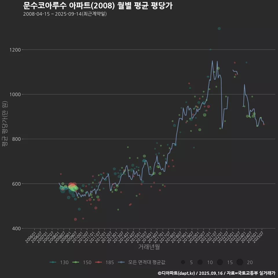 문수코아루수 아파트(2008) 월별 평균 평당가
