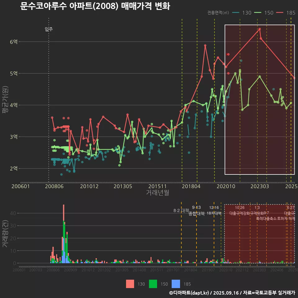 문수코아루수 아파트(2008) 매매가격 변화