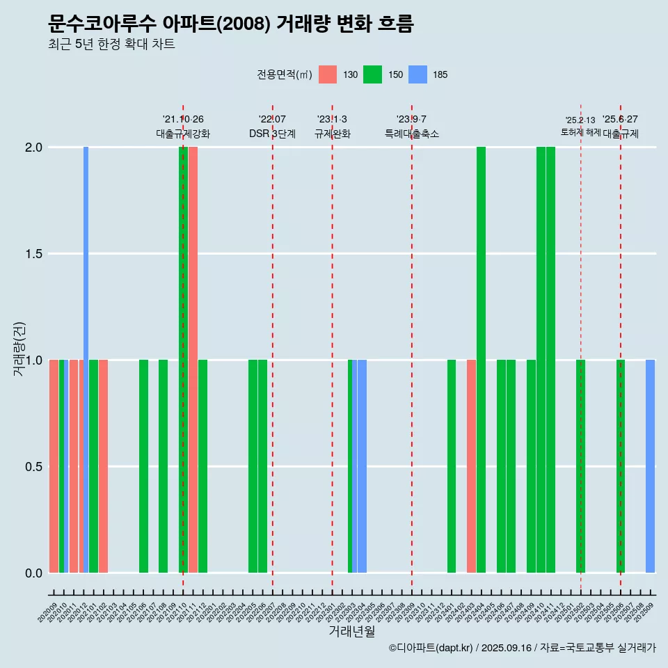 문수코아루수 아파트(2008) 거래량 변화 흐름
