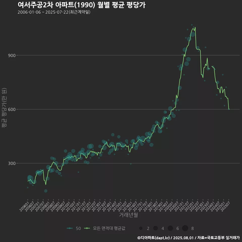 여서주공2차 아파트(1990) 월별 평균 평당가