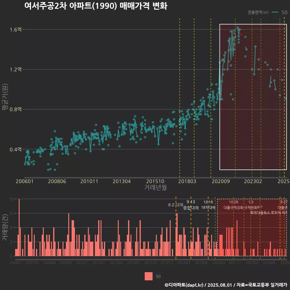 여서주공2차 아파트(1990) 매매가격 변화